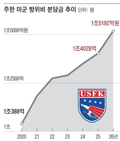 为敲打韩国,特朗普罕见地执行了拜登的一项决定