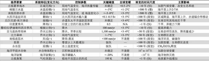 为什么有人说「全球平均气温升高 2℃ 就会带来毁灭性的灾难」?这是真的吗?
