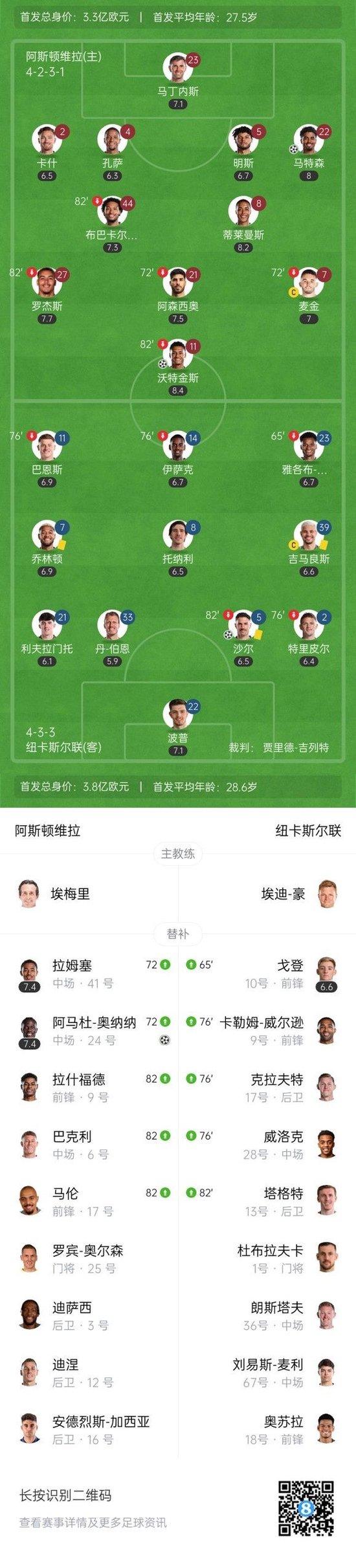 英超-维拉4-1纽卡距前四1分 沃特金斯传射+中柱蒂莱曼斯造乌龙