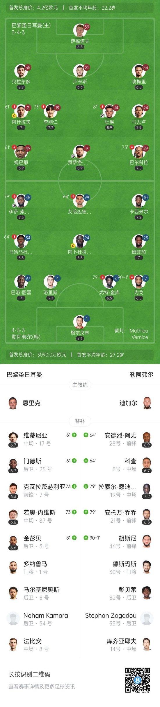 法甲-巴黎2-1勒阿弗尔豪取10连胜 杜埃、贡萨洛-拉莫斯破门
