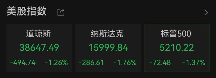 美股收盘:三大股指均跌超2% 特斯拉跌近6%