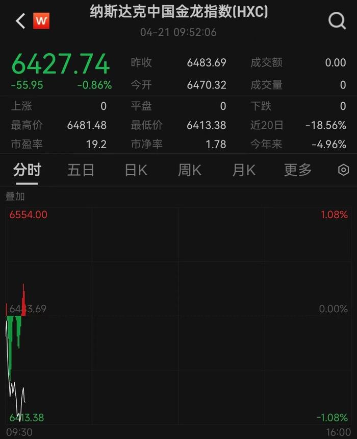 美股收盘:三大股指均跌超2% 特斯拉跌近6%