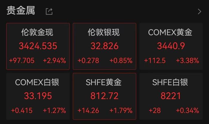 美股收盘:三大股指均跌超2% 特斯拉跌近6%