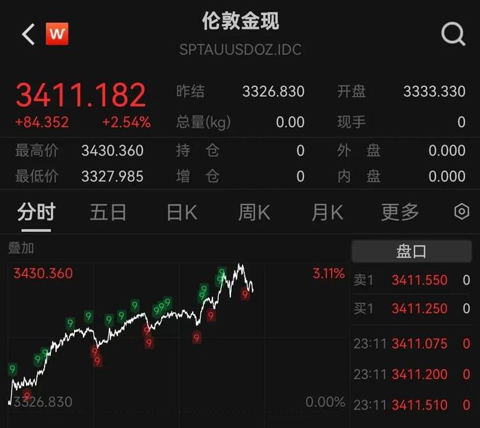 今夜巨震!美股全线大跌,美元也遭抛售,金价却涨疯了!特朗普继续炮轰美联储:“鲍威尔是个大输家”