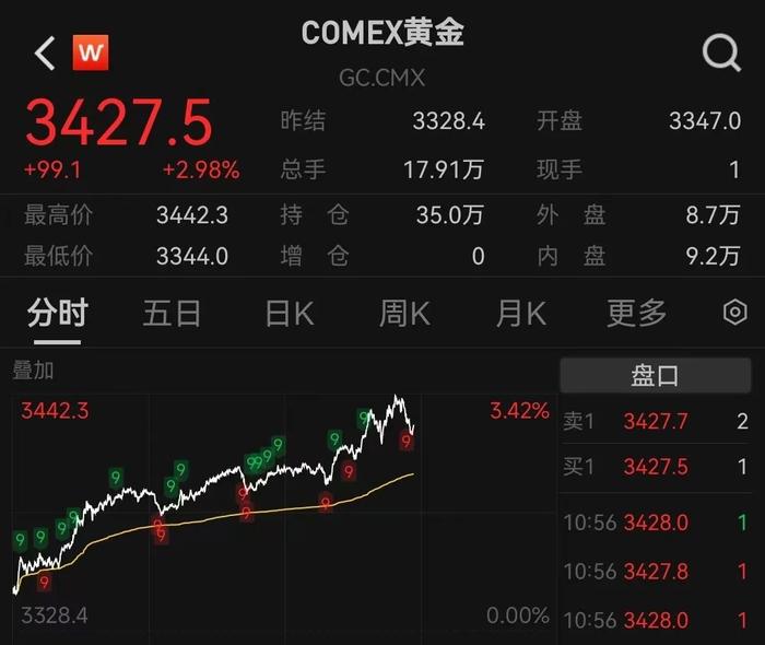 今夜巨震!美股全线大跌,美元也遭抛售,金价却涨疯了!特朗普继续炮轰美联储:“鲍威尔是个大输家”
