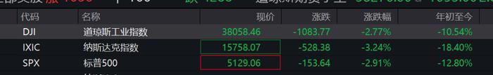 今夜巨震!美股全线大跌,美元也遭抛售,金价却涨疯了!特朗普继续炮轰美联储:“鲍威尔是个大输家”