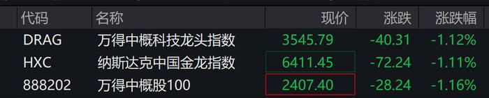 今夜巨震!美股全线大跌,美元也遭抛售,金价却涨疯了!特朗普继续炮轰美联储:“鲍威尔是个大输家”