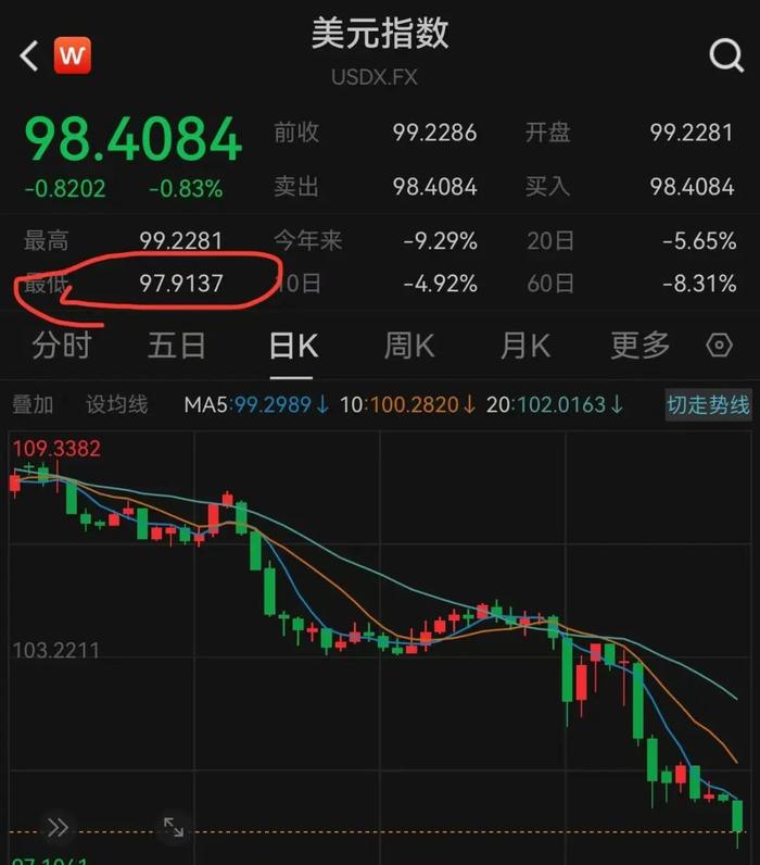 今夜巨震!美股全线大跌,美元也遭抛售,金价却涨疯了!特朗普继续炮轰美联储:“鲍威尔是个大输家”