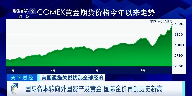 美国股债汇“三杀”！金价还能再涨吗