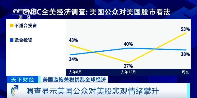 美国股债汇“三杀”！金价还能再涨吗
