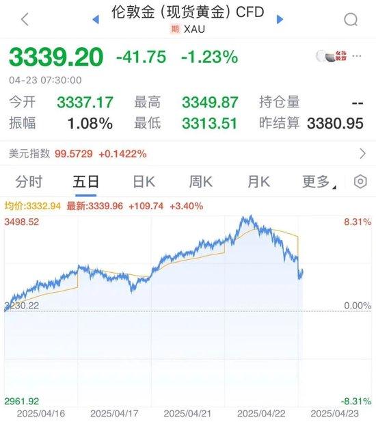 妥协了?特朗普改口!特斯拉业绩大跌,马斯克:将大幅减少为特朗普政府工作