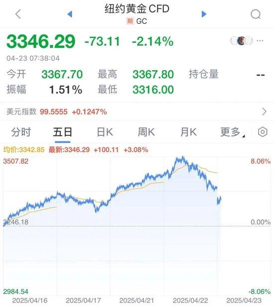 妥协了?特朗普改口!特斯拉业绩大跌,马斯克:将大幅减少为特朗普政府工作
