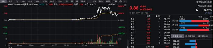 最大涨幅9800%!金价新高不断,引发期权“末日轮”效应,沪金期权多张合约大涨