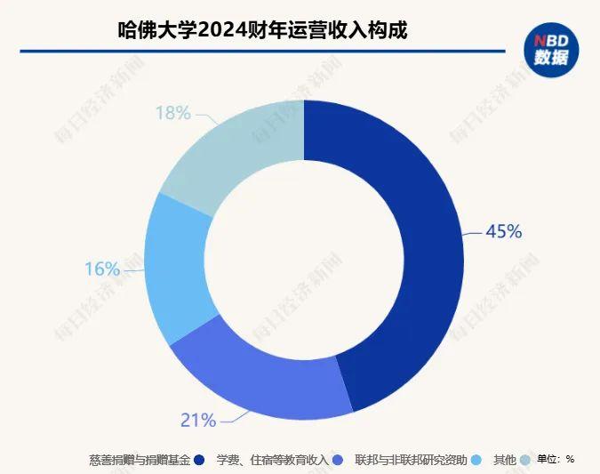 特朗普“断粮”,藤校要有大麻烦?坐拥532亿美元基金的哈佛,被22亿美元拨款逼急了!耶鲁大学直接85折甩卖资产套现
