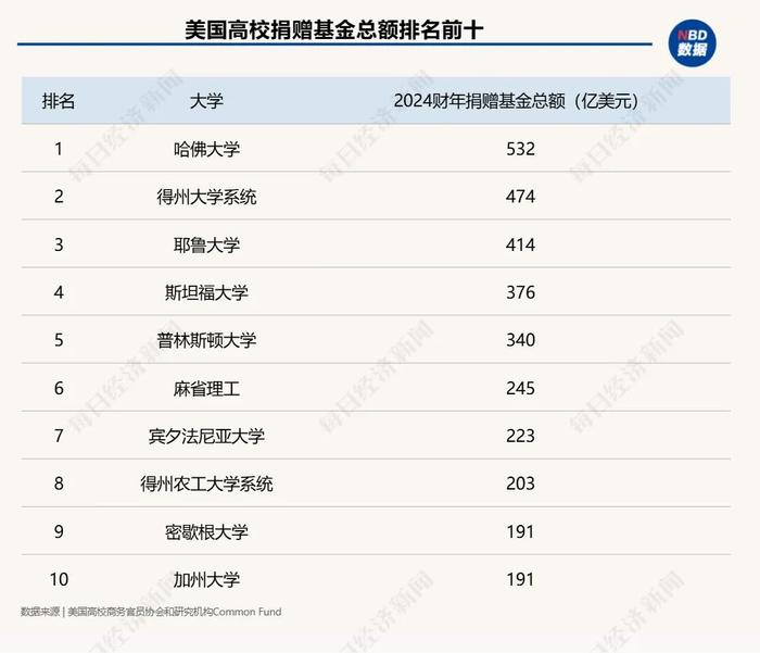 特朗普“断粮”,藤校要有大麻烦?坐拥532亿美元基金的哈佛,被22亿美元拨款逼急了!耶鲁大学直接85折甩卖资产套现