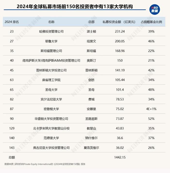 特朗普“断粮”,藤校要有大麻烦?坐拥532亿美元基金的哈佛,被22亿美元拨款逼急了!耶鲁大学直接85折甩卖资产套现