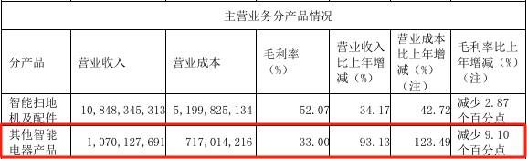 规模诱惑下的利润困局，石头科技豪赌大家电胜算几何？