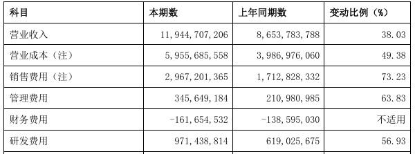 规模诱惑下的利润困局，石头科技豪赌大家电胜算几何？