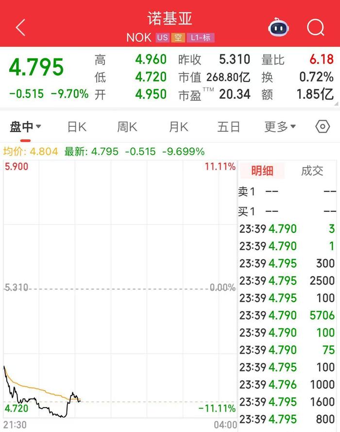深夜,诺基亚、IBM、宝洁大跌!发生了什么?
