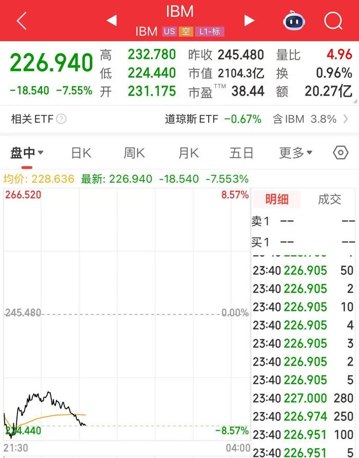 深夜,诺基亚、IBM、宝洁大跌!发生了什么?