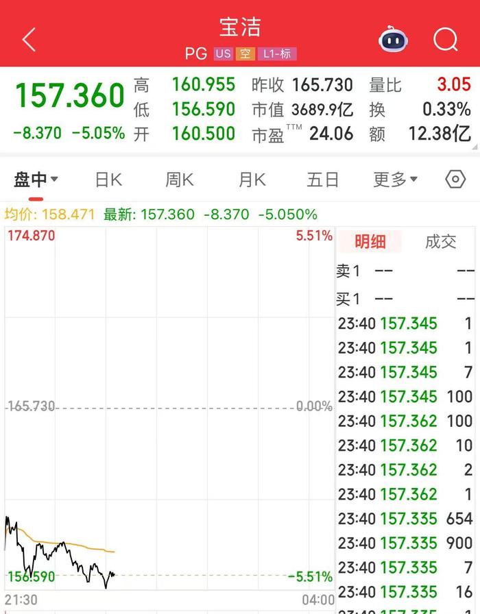 深夜,诺基亚、IBM、宝洁大跌!发生了什么?