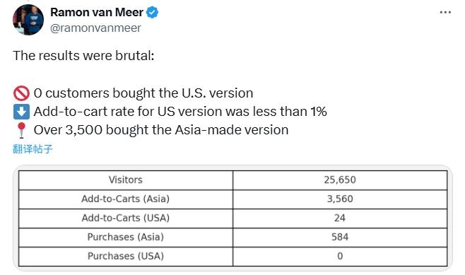 买美国货还是中国货?美企测试美国消费者:0人付款“美国制造”
