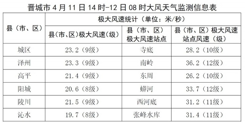 山西晋城部分地区风力达12级 一商场顶棚被吹落