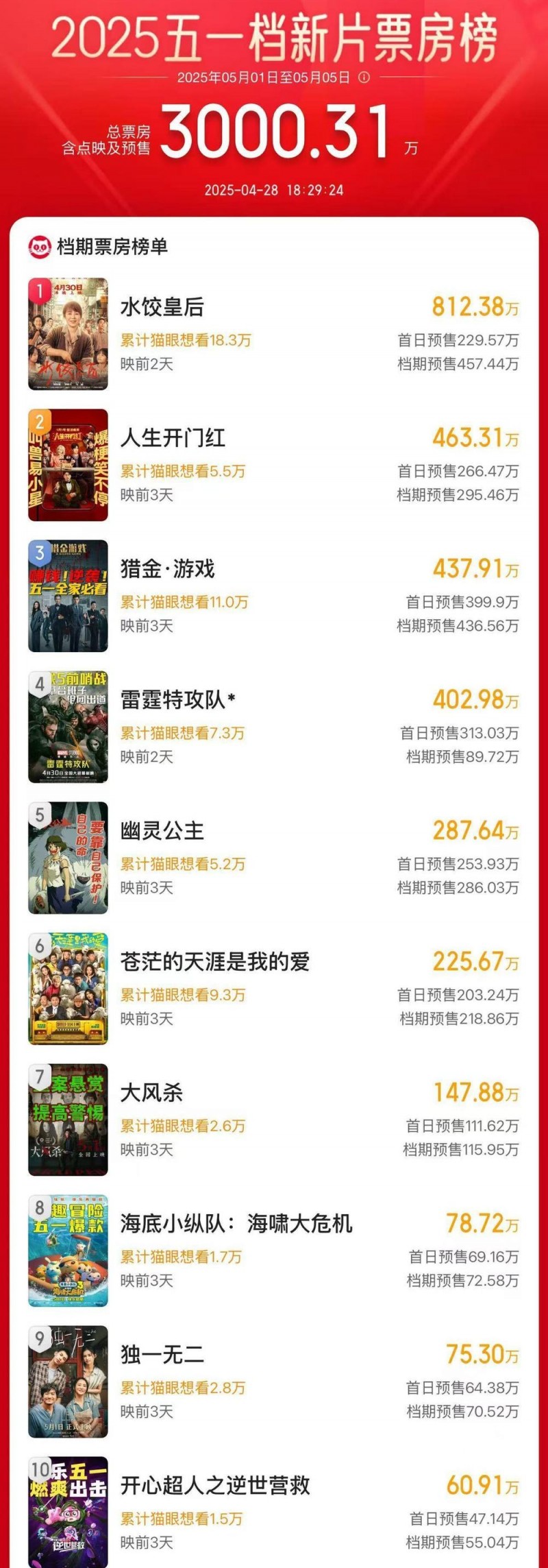 2025年五一档新片预售总票房破3000万