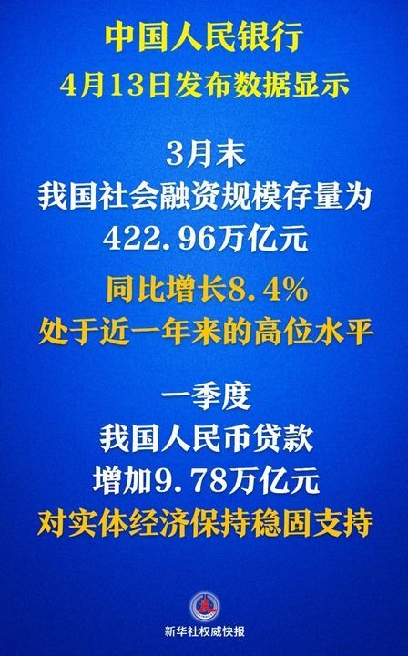 新华鲜报|社融增量超15万亿元！金融“活水”激发经济活力