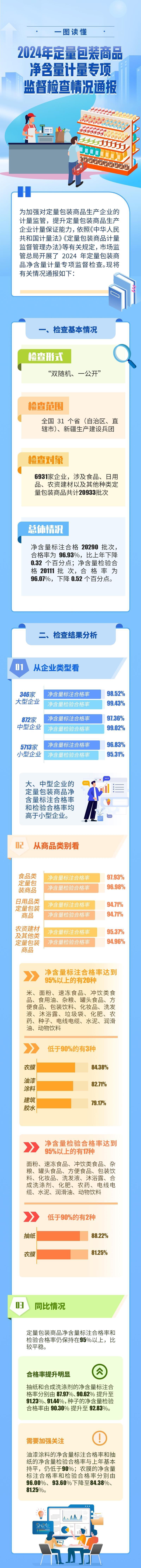 总体合格率超96%！2024年定量包装商品净含量抽查结果公布
