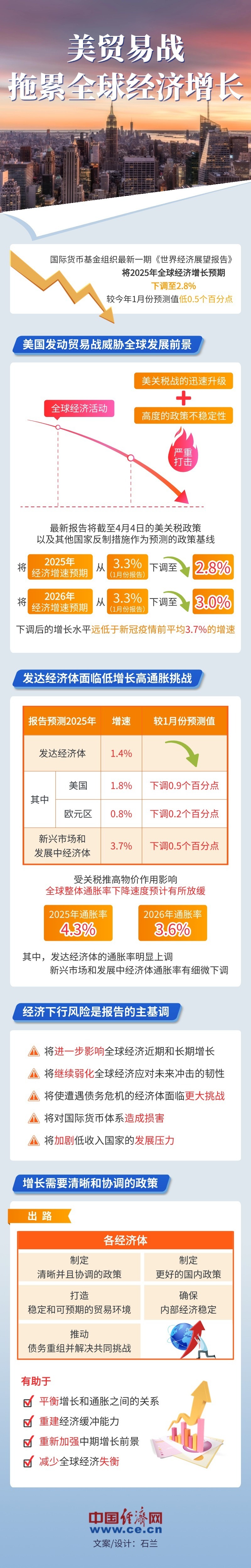 【图解】美贸易战拖累全球经济增长