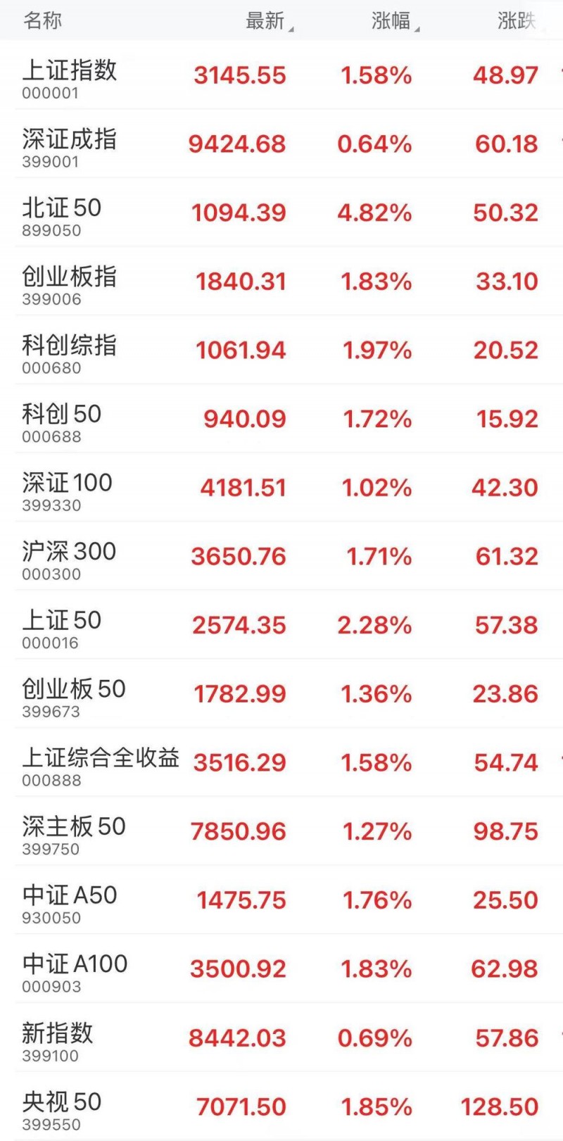 “国家队”出手增持 今日收盘四大股指全线飘红