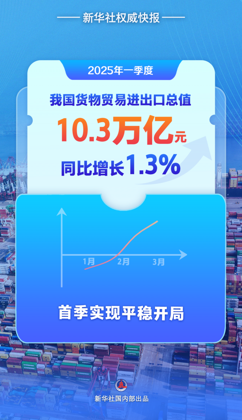 新华社权威快报｜增长1.3%，中国外贸首季平稳开局