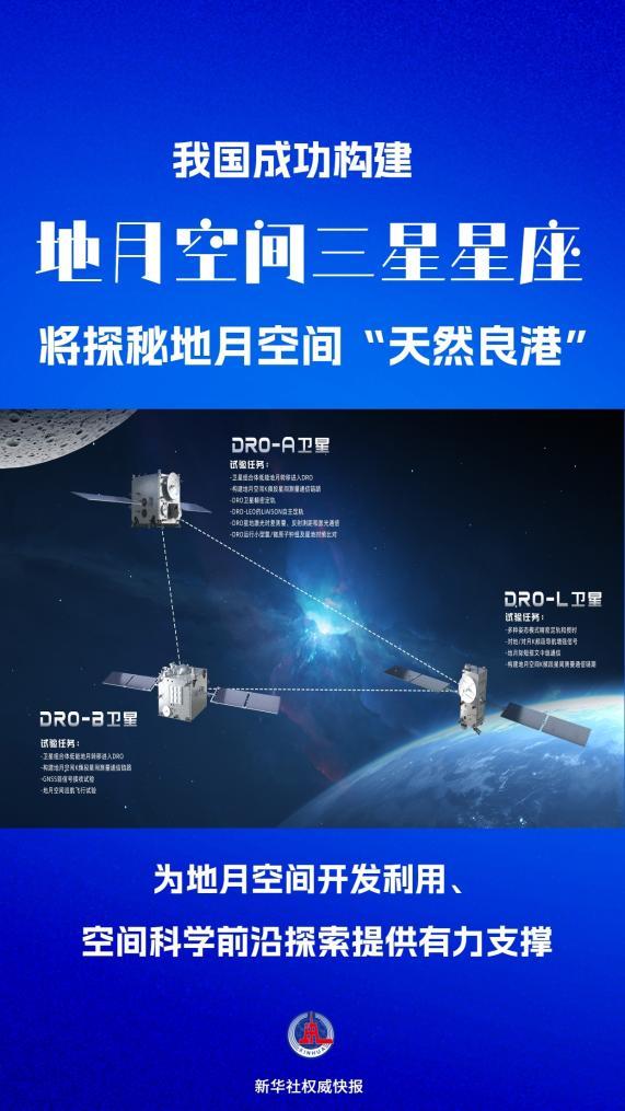 新华社权威快报｜探秘地月空间“天然良港” 我国成功构建地月空间三星星座