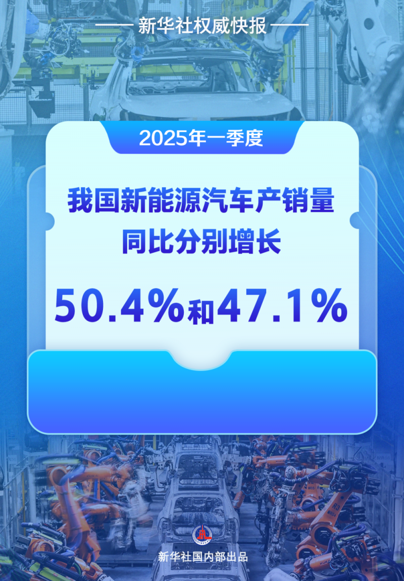 新华社权威快报｜继续加速跑！我国新能源汽车首季产销量双双大幅增长