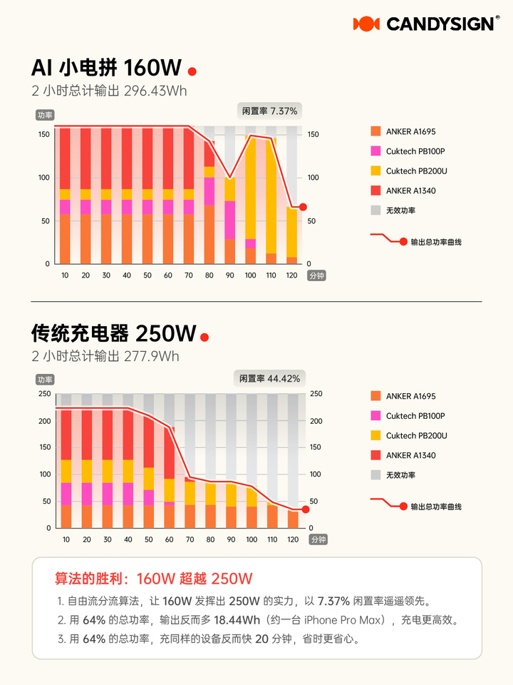 制糖工厂推出小电拼 Core，玲珑其表，硬核其中，重塑新世代数字生活电能体验