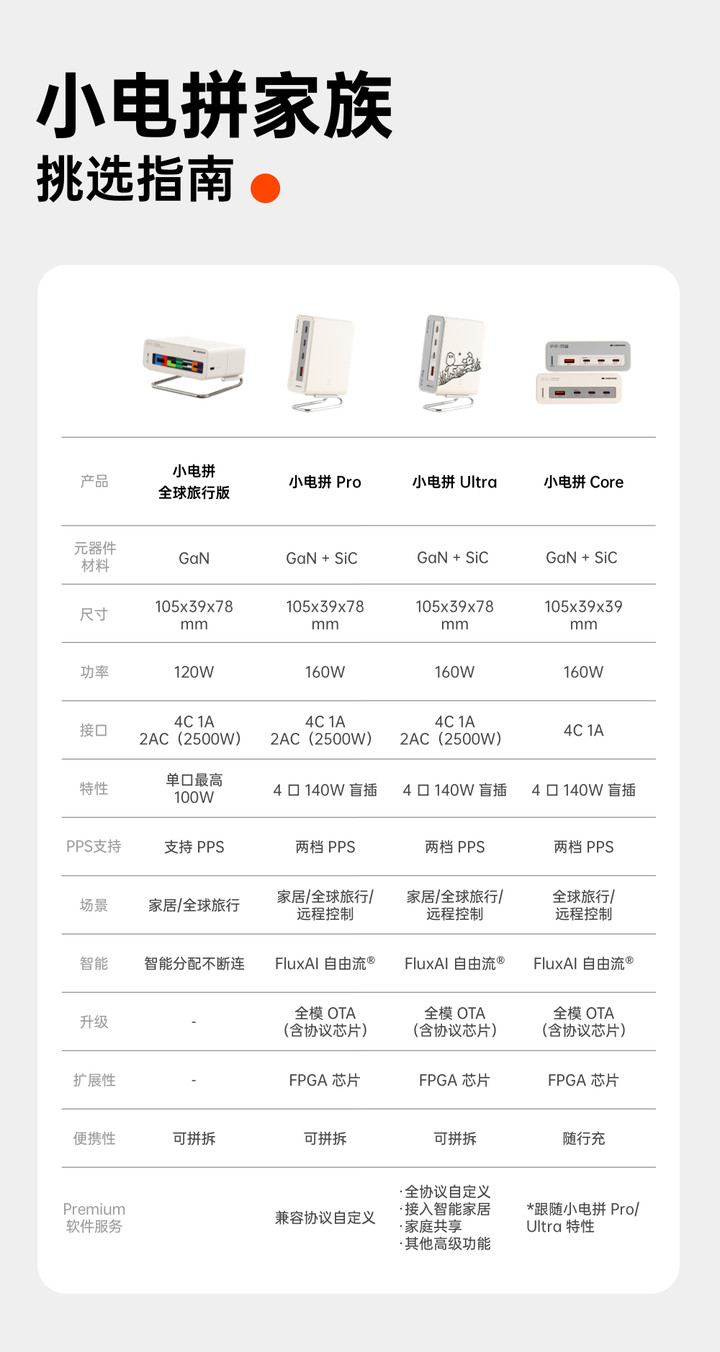 制糖工厂推出小电拼 Core，玲珑其表，硬核其中，重塑新世代数字生活电能体验