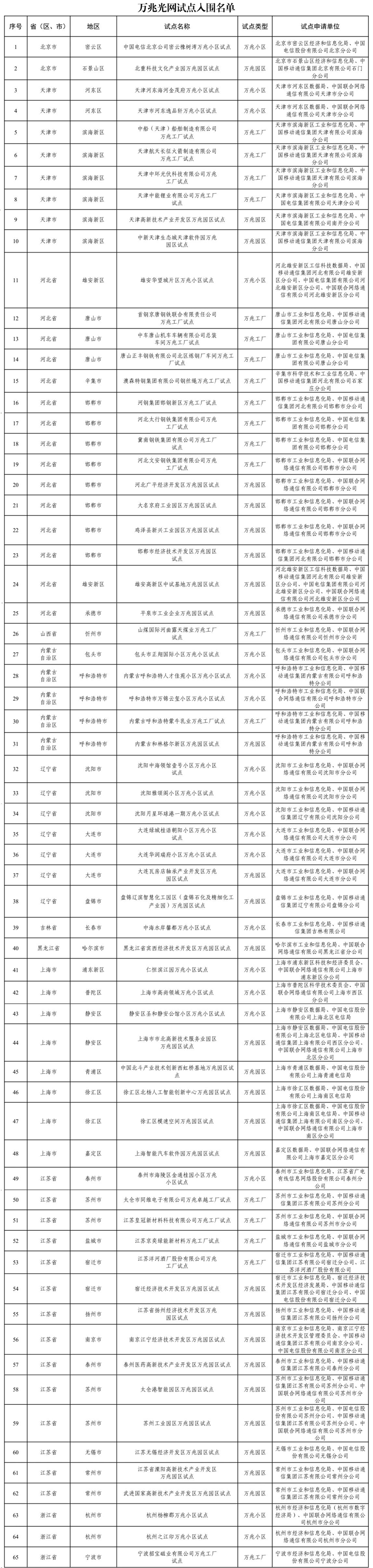 工业和信息化部确定168个万兆光网试点入围项目