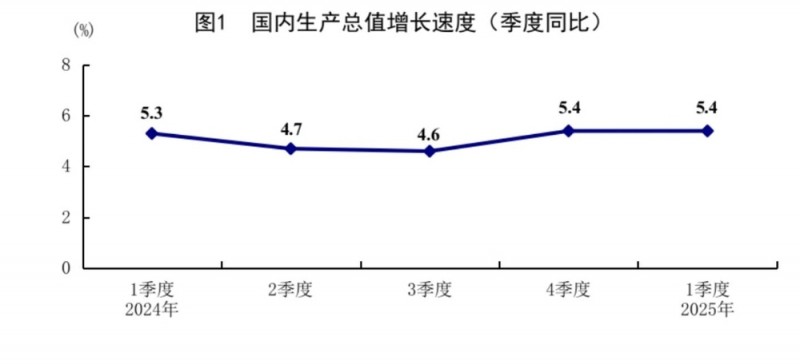 一季度GDP同比增长5.4%――经济日报：良好开局彰显中国经济韧性与底气