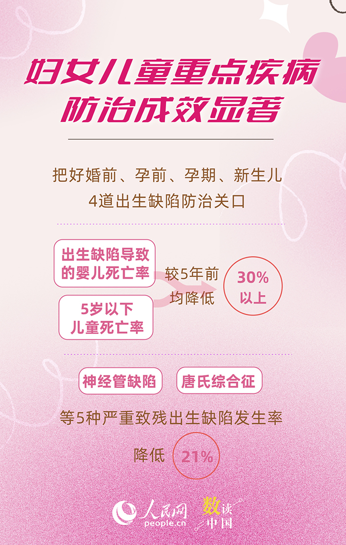 多组数据看我国妇女儿童健康水平持续提升