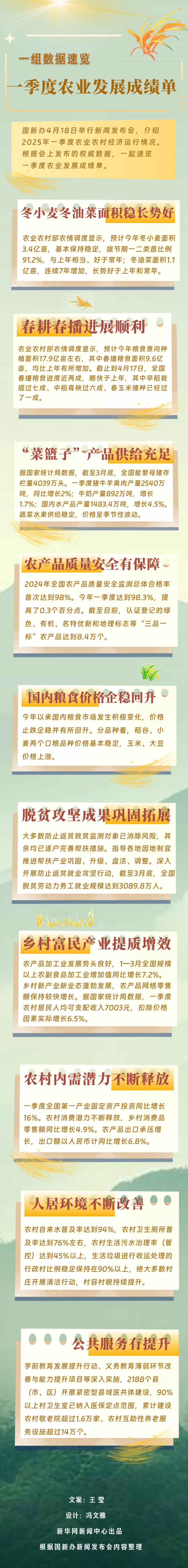 一组数据速览一季度农业发展成绩单