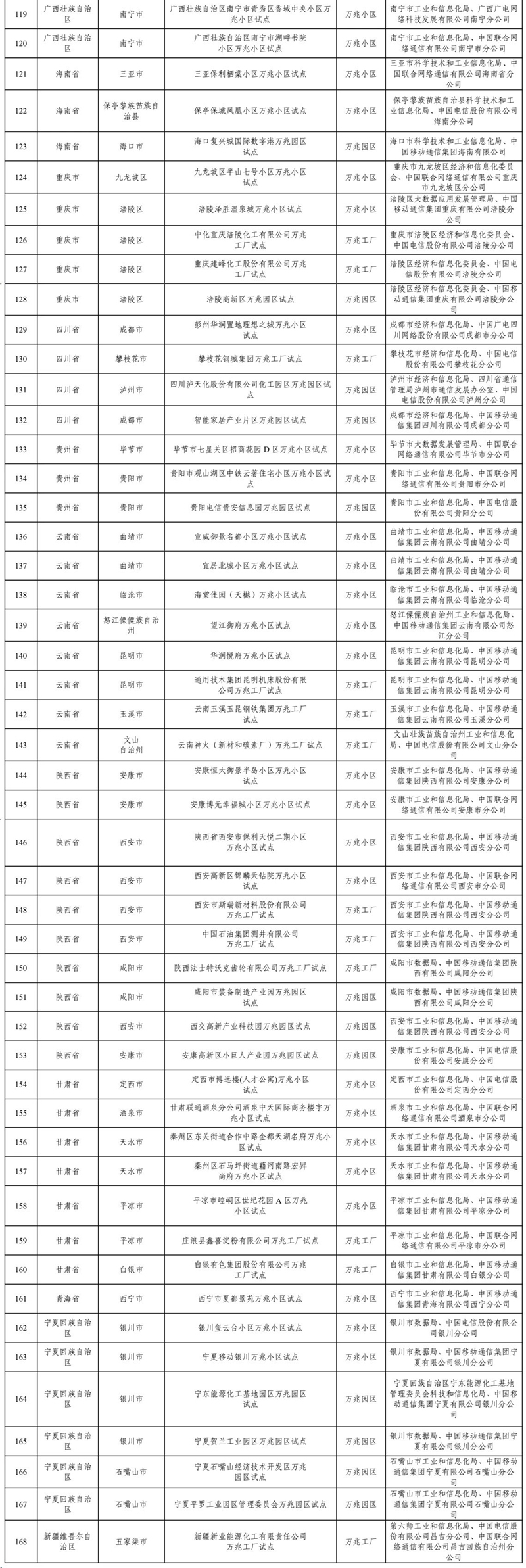 工业和信息化部确定168个万兆光网试点入围项目