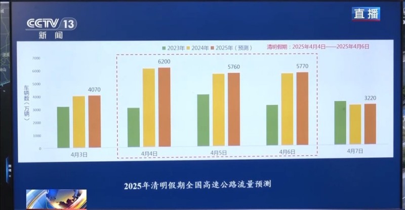 @自驾出行的你 清明假期路况研判和天气情况来了