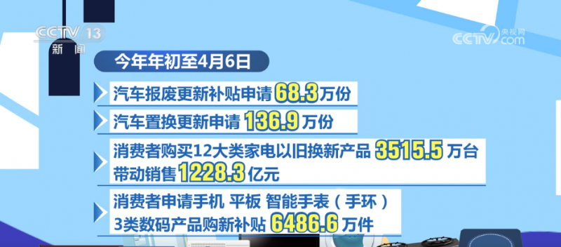 “两新”“国补”政策持续显效 消费市场繁荣活跃