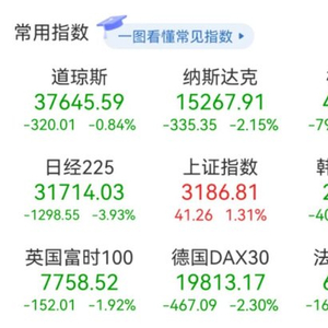 “万绿丛中一片红”！A股低开高走放量大涨，超4500只股票上涨，北证指数爆拉超10%，南向资金净买入超320亿港元
