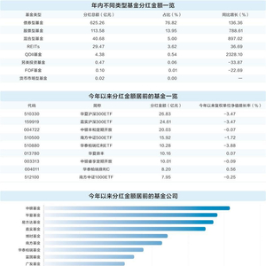 公募基金年内分红超800亿元 ETF分红猛增182%