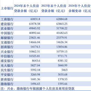 去年4家国有大行个人住房贷款余额下降，7家股份制银行余额增长