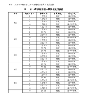 2025年一般国债、超长期特别国债发行安排公布！