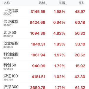 “国家队”出手增持 今日股市收盘全线飘红