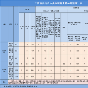 2025年3月广西查处违反中央八项规定精神问题521起